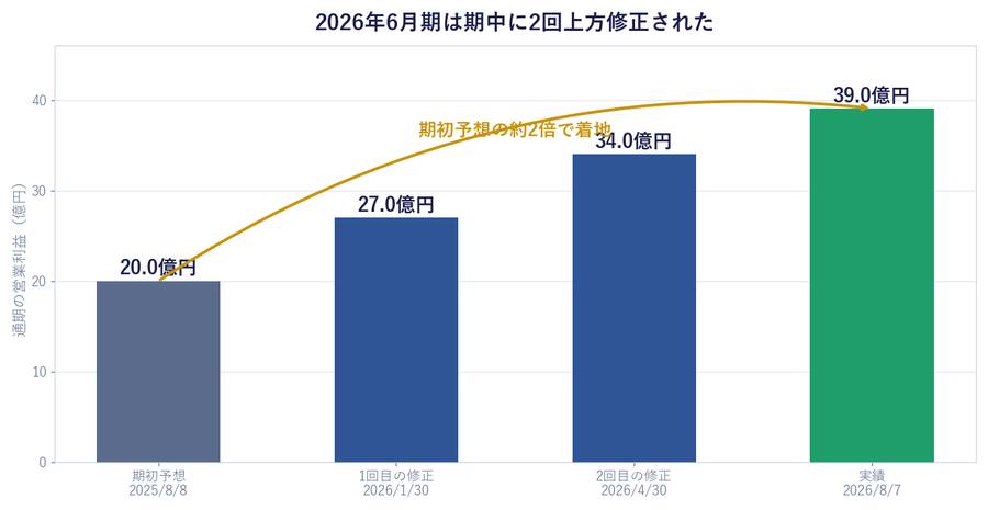 2026年6月期は期中に2回上方修正された