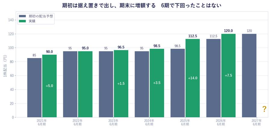 期初は据え置きで出し、期末に増額する 6期で下回ったことはない