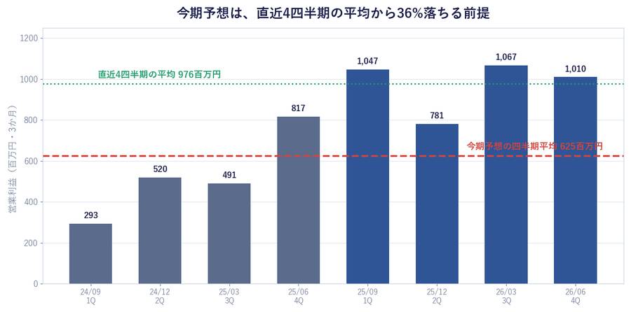 今期予想は、直近4四半期の平均から36%落ちる前提