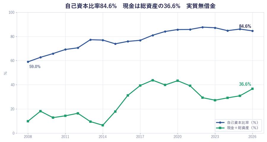 自己資本比率84.6% 現金は総資産の36.6% 実質無借金