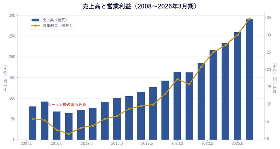 売上高と営業利益(2008〜2026年3月期)