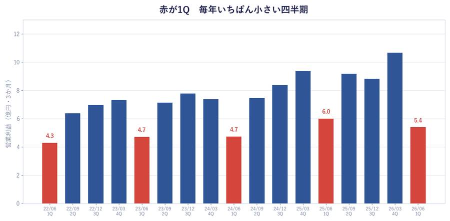 赤が1Q 毎年いちばん小さい四半期