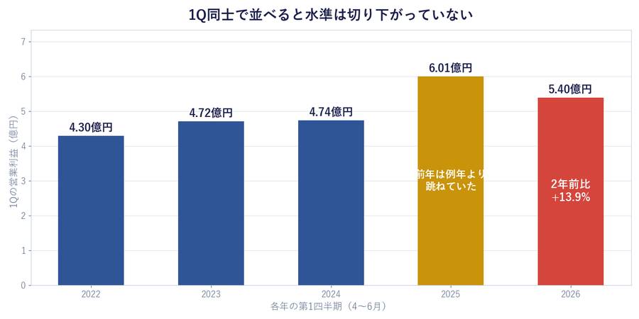 1Q同士で並べると水準は切り下がっていない