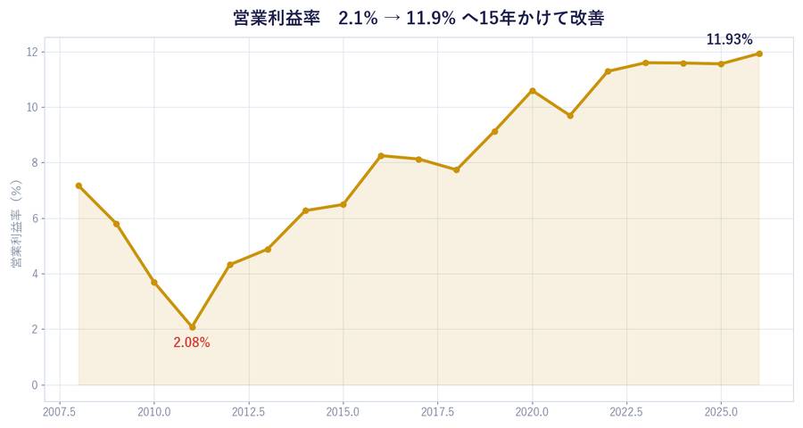 営業利益率 2.1% → 11.9% へ15年かけて改善