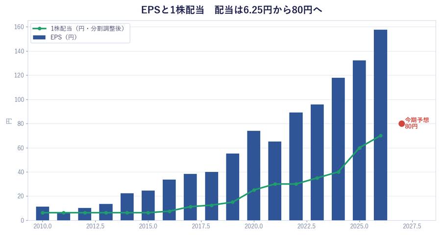 EPSと1株配当 配当は6.25円から80円へ