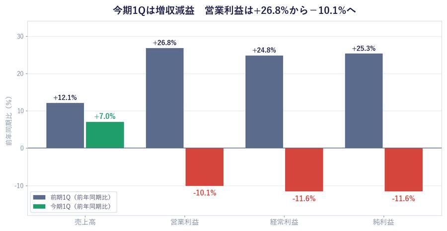 今期1Qは増収減益 営業利益は+26.8%から−10.1%へ