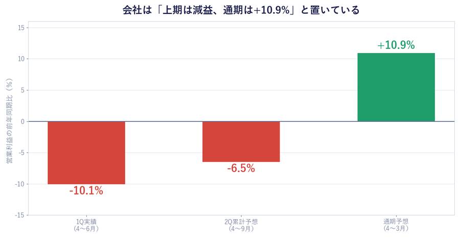 会社は「上期は減益、通期は+10.9%」と置いている