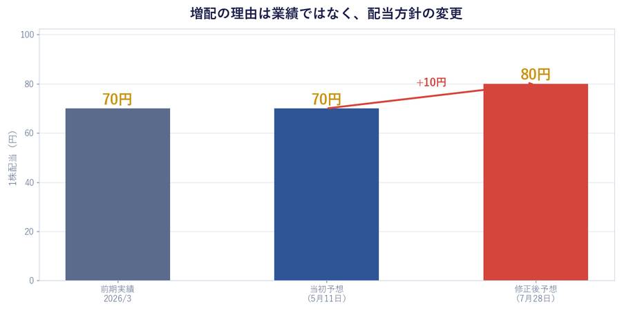 増配の理由は業績ではなく、配当方針の変更