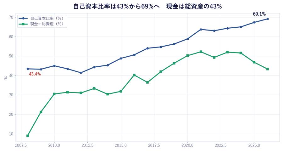 自己資本比率は43%から69%へ 現金は総資産の43%