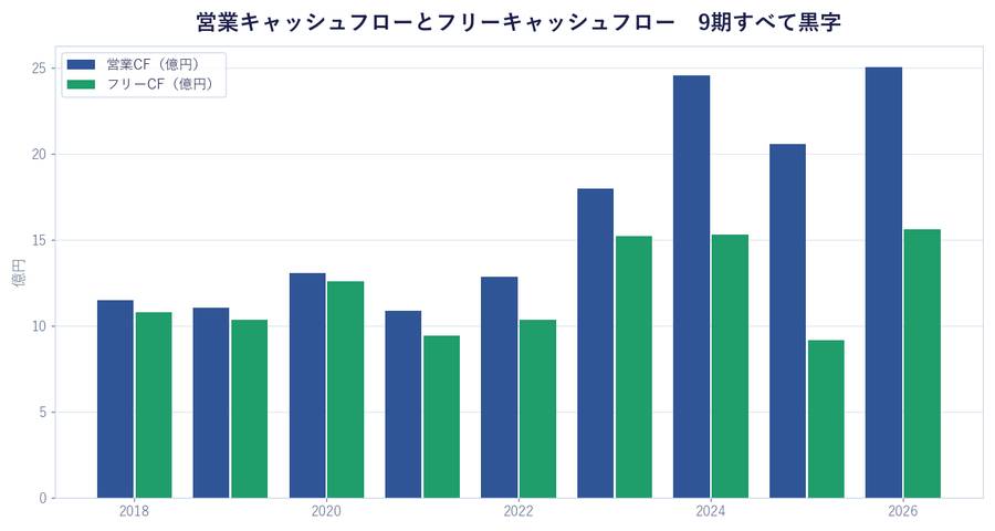 営業キャッシュフローとフリーキャッシュフロー 9期すべて黒字