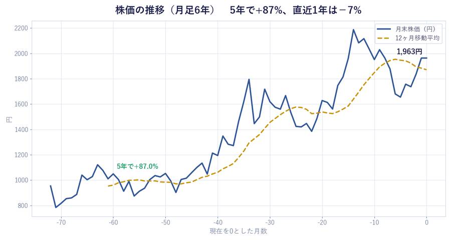 株価の推移(月足6年) 5年で+87%、直近1年は−7%