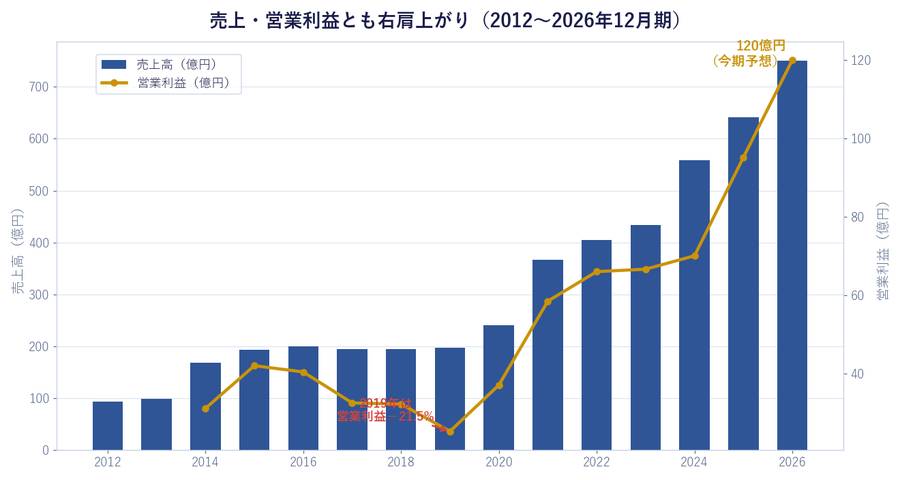 売上・営業利益とも右肩上がり(2012〜2026年12月期)