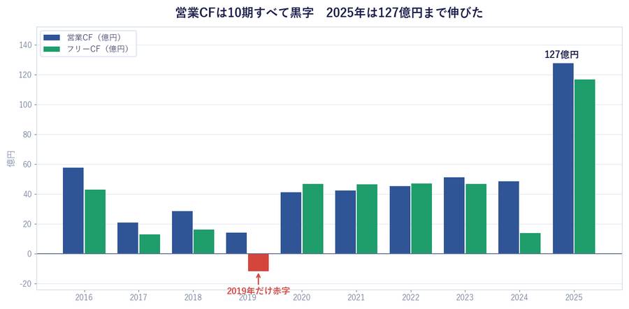 営業CFは10期すべて黒字 2025年は127億円まで伸びた
