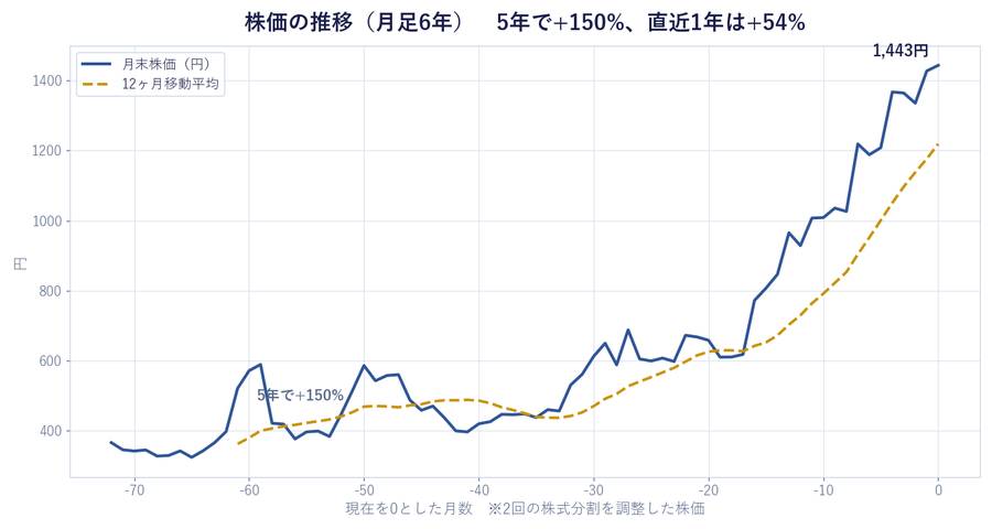 株価の推移(月足6年) 5年で+150%、直近1年は+54%