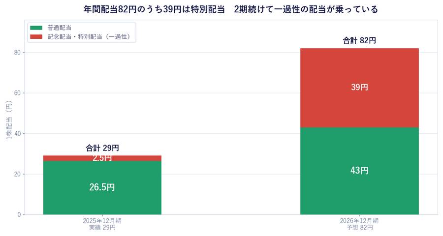 年間配当82円のうち39円は特別配当 2期続けて一過性の配当が乗っている