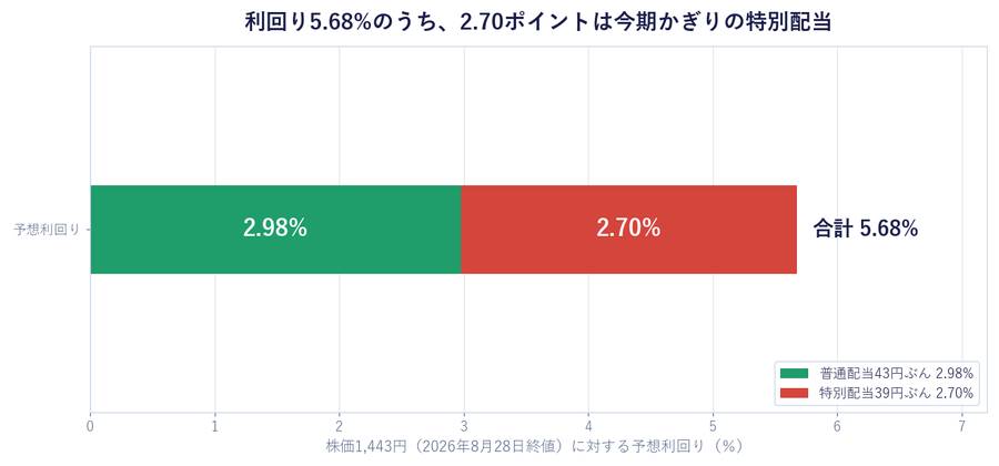 利回り5.68%のうち、2.70ポイントは今期かぎりの特別配当