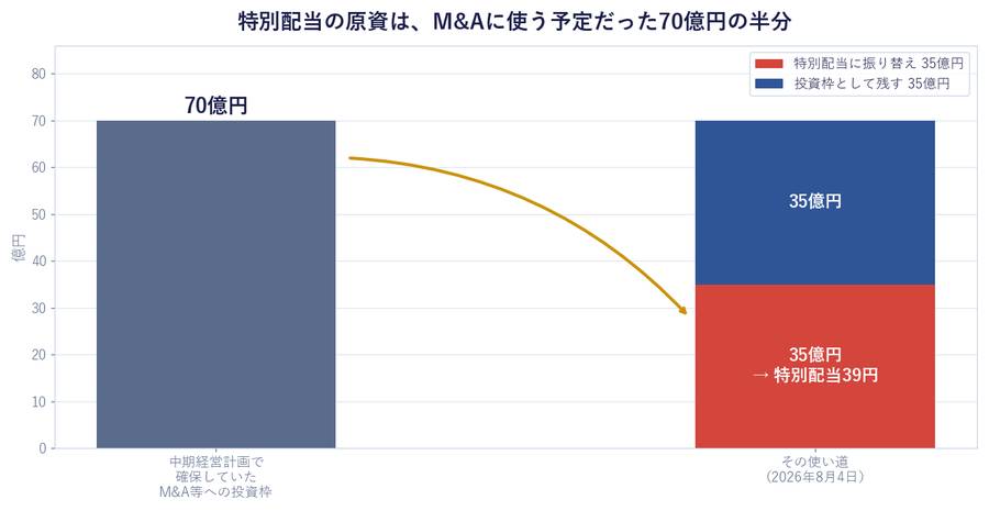 特別配当の原資は、M&Aに使う予定だった70億円の半分