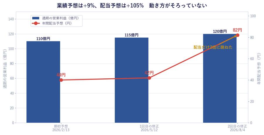 業績予想は+9%、配当予想は+105% 動き方がそろっていない