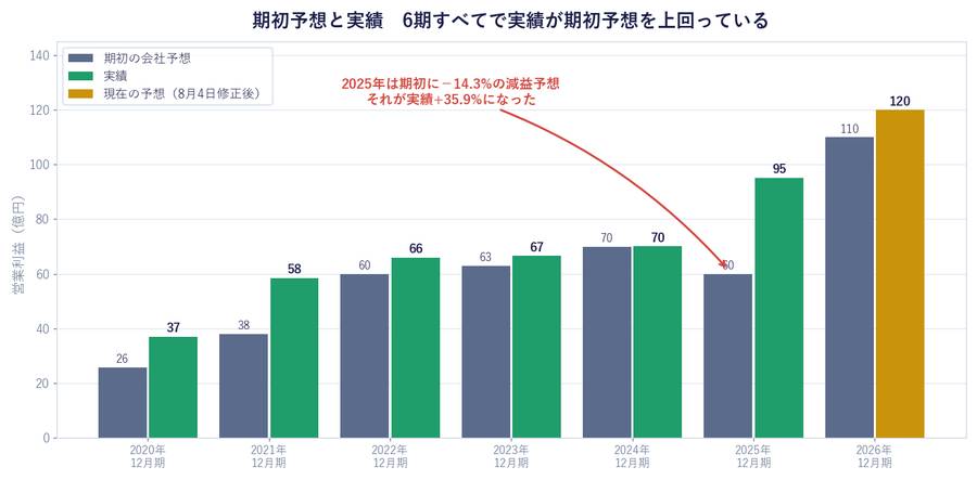 期初予想と実績 6期すべてで実績が期初予想を上回っている