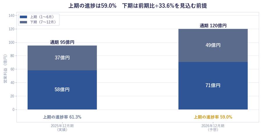上期の進捗は59.0% 下期は前期比+33.6%を見込む前提