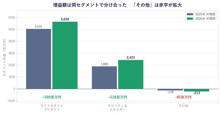 増益額は両セグメントで分け合った 「その他」は赤字が拡大