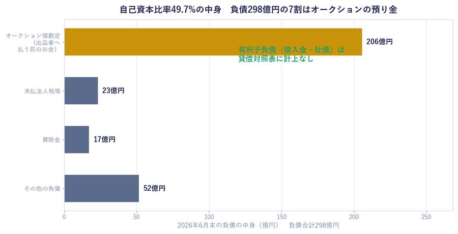 自己資本比率49.7%の中身 負債298億円の7割はオークションの預り金