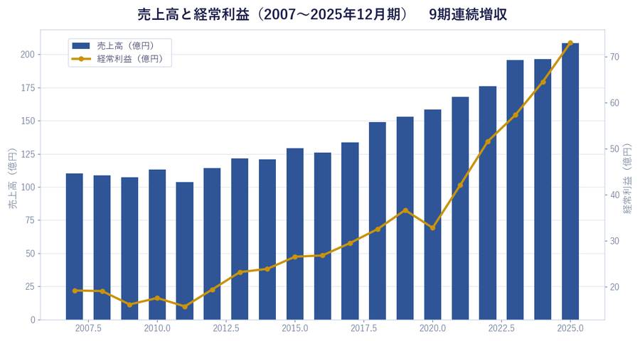 売上高と経常利益(2007〜2025年12月期) 9期連続増収