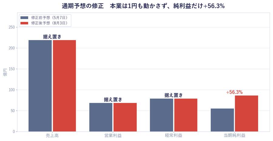 通期予想の修正 本業は1円も動かさず、純利益だけ+56.3%