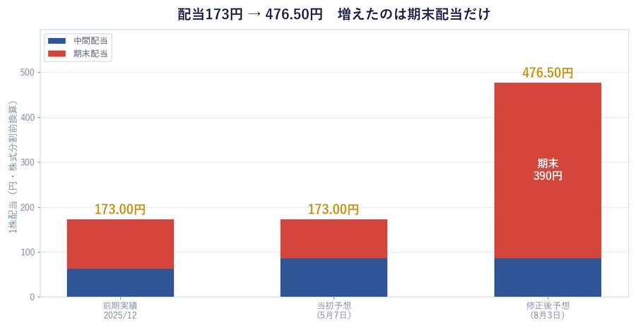 配当173円 → 476.50円 増えたのは期末配当だけ