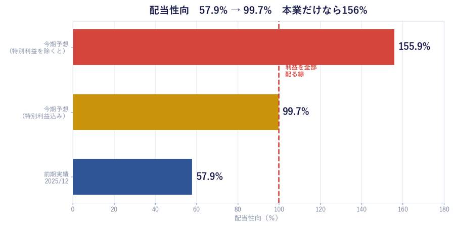 配当性向 57.9% → 99.7% 本業だけなら156%