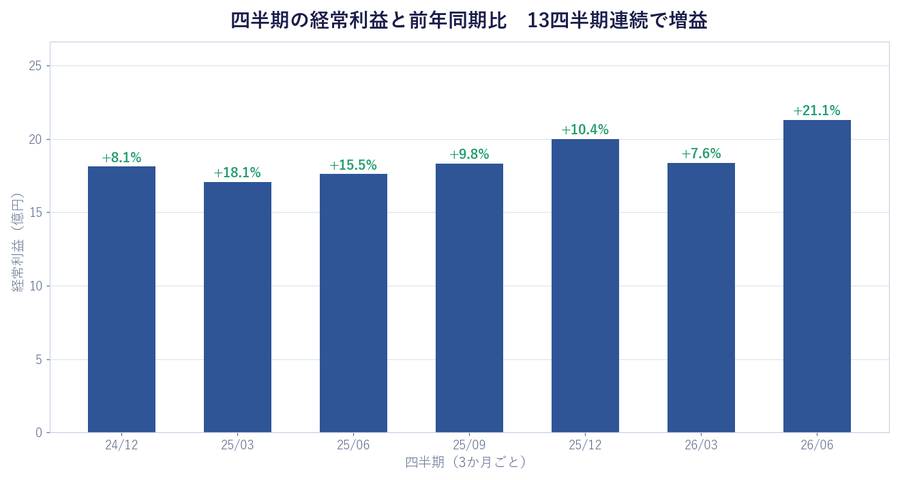 四半期の経常利益と前年同期比 13四半期連続で増益