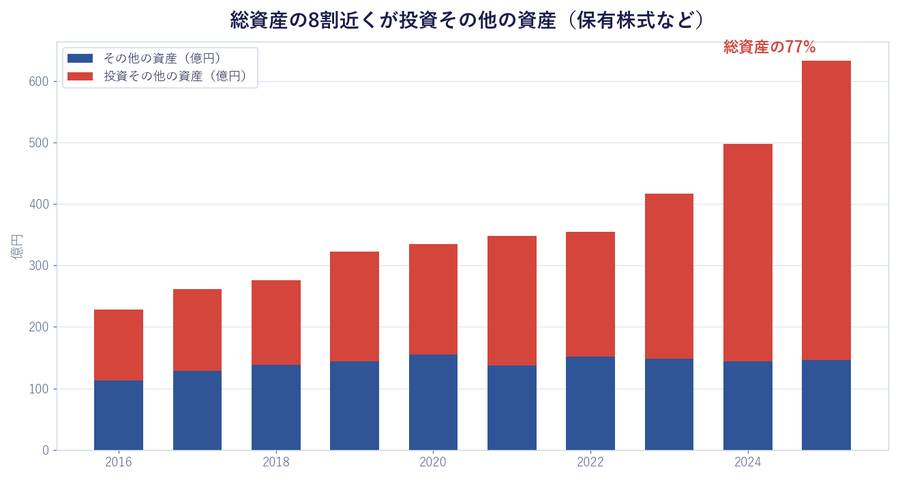 総資産の8割近くが投資その他の資産(保有株式など)
