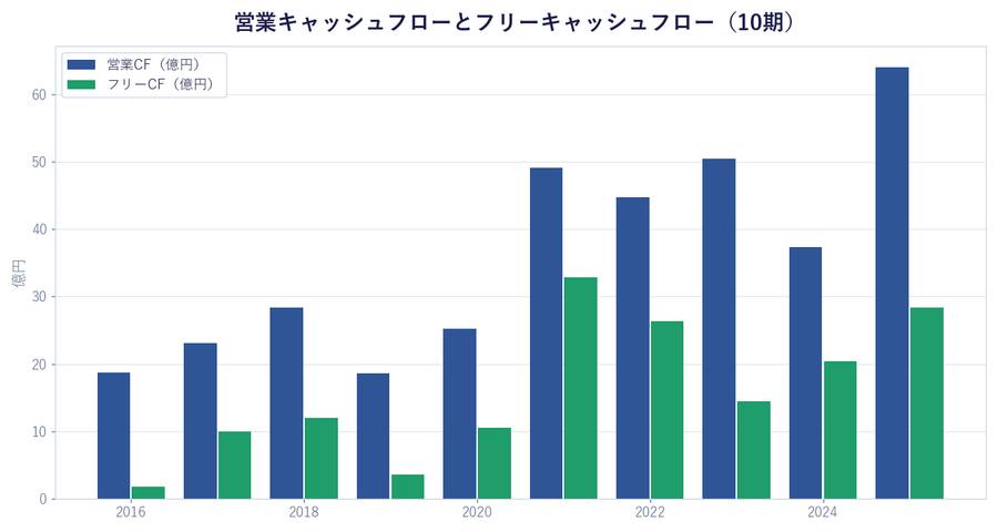 営業キャッシュフローとフリーキャッシュフロー(10期)