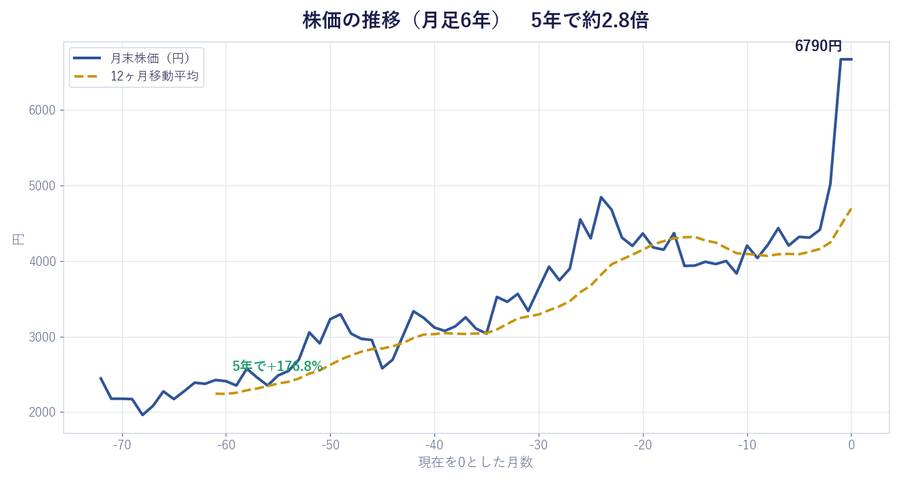 株価の推移(月足6年) 5年で約2.8倍