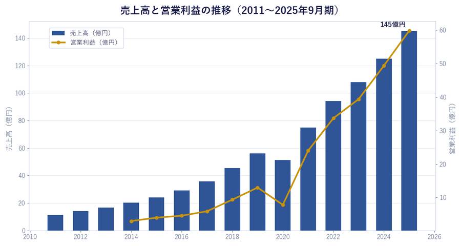 売上高と営業利益の推移(2011〜2025年9月期)