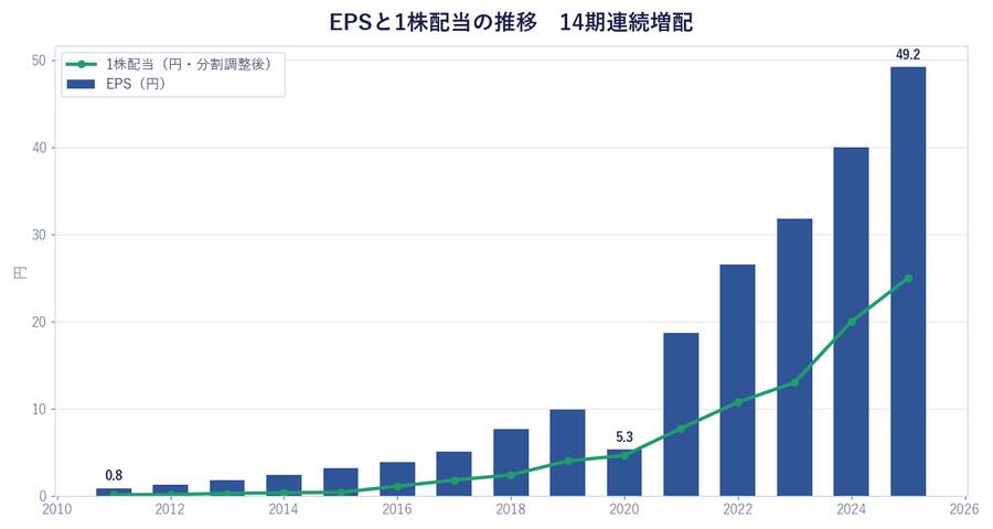 EPSと1株配当の推移 14期連続増配