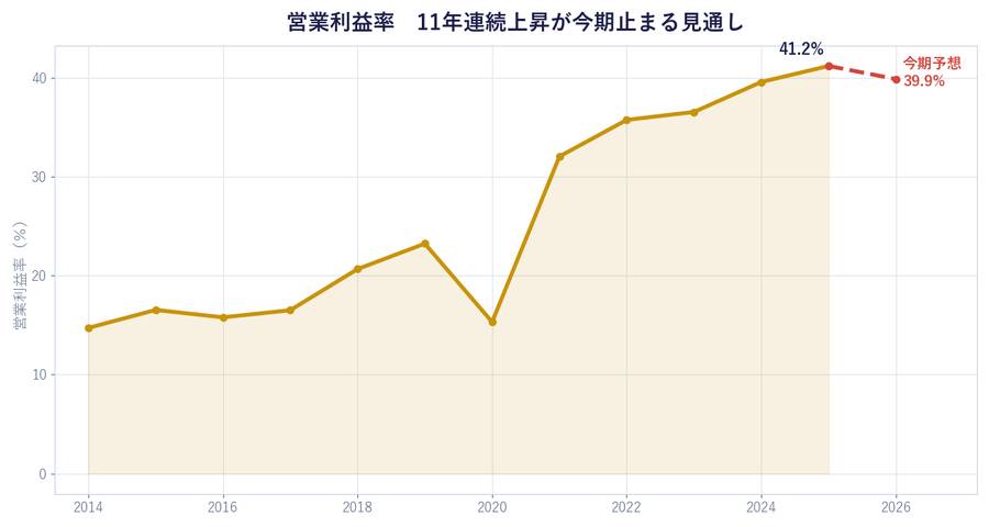 営業利益率 11年連続上昇が今期止まる見通し