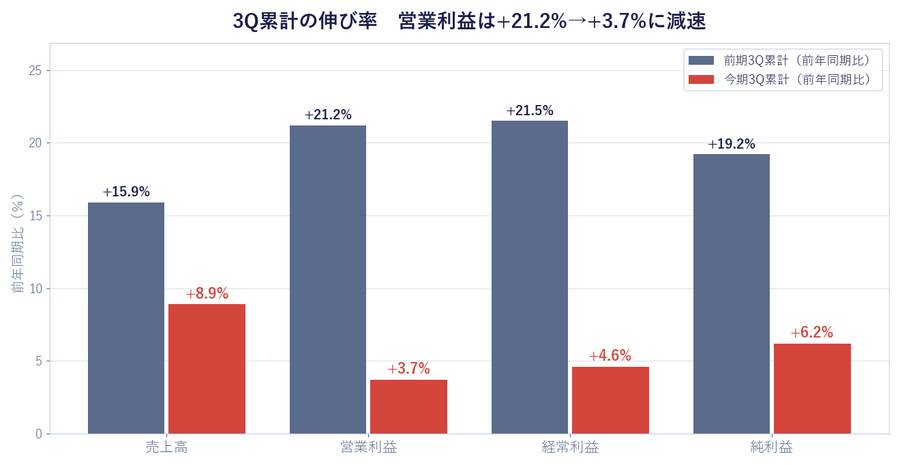 3Q累計の伸び率 営業利益は+21.2%→+3.7%に減速