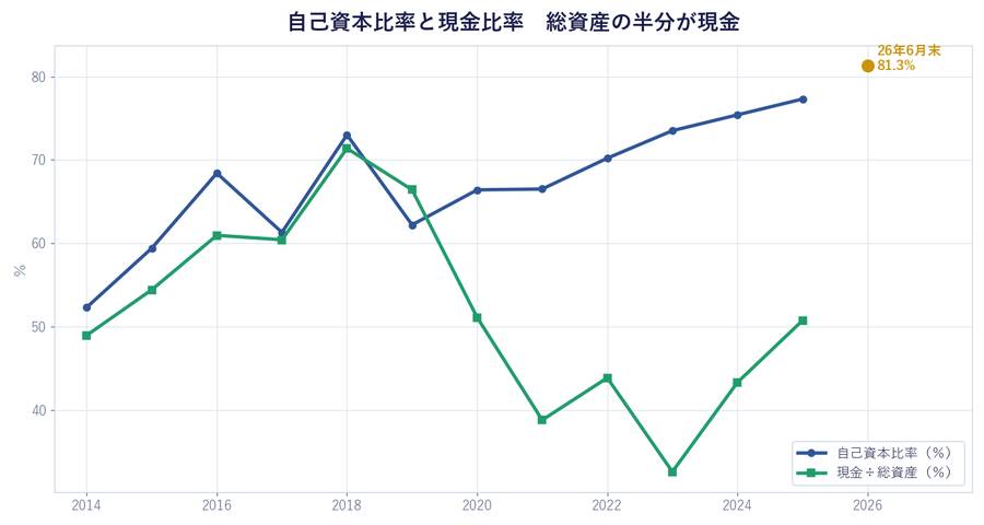 自己資本比率と現金比率 総資産の半分が現金