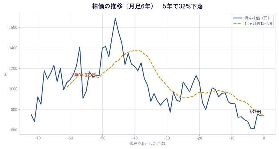 株価の推移(月足6年) 5年で32%下落