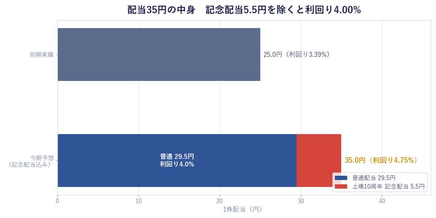 配当35円の中身 記念配当5.5円を除くと利回り4.00%