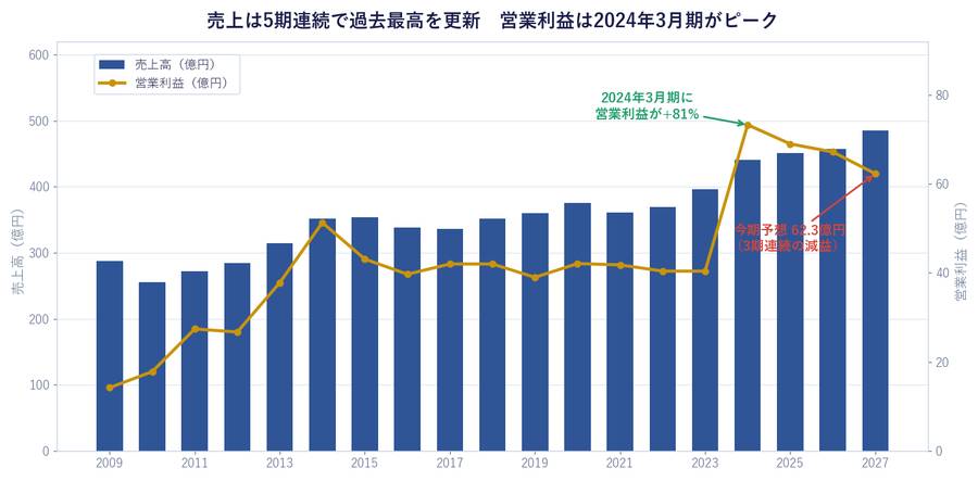 売上は5期連続で過去最高を更新　営業利益は2024年3月期がピーク