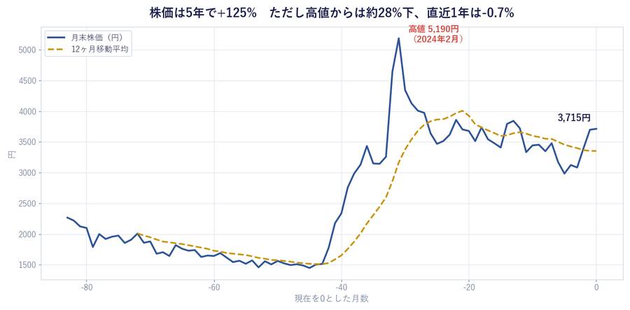 株価は5年で+125%　ただし高値からは約28%下、直近1年は-0.7%
