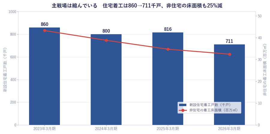 主戦場は縮んでいる　住宅着工は860→711千戸、非住宅の床面積も25%減