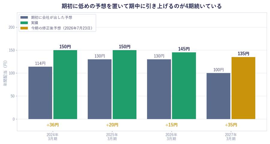 期初に低めの予想を置いて期中に引き上げるのが4期続いている