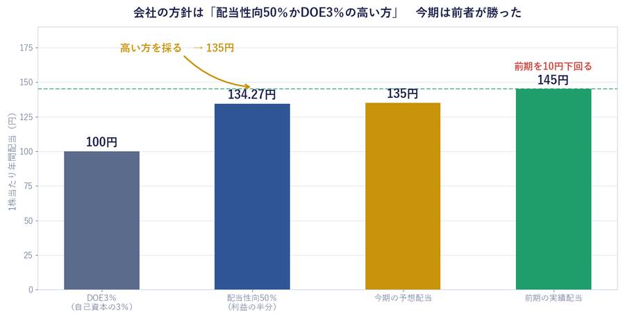 会社の方針は「配当性向50％かDOE3％の高い方」　今期は前者が勝った