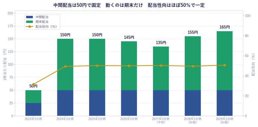 中間配当は50円で固定　動くのは期末だけ　配当性向はほぼ50％で一定