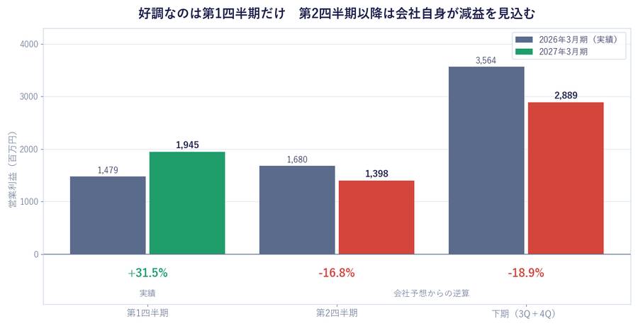 好調なのは第1四半期だけ　第2四半期以降は会社自身が減益を見込む