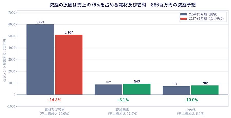 減益の原因は売上の76%を占める電材及び管材　886百万円の減益予想