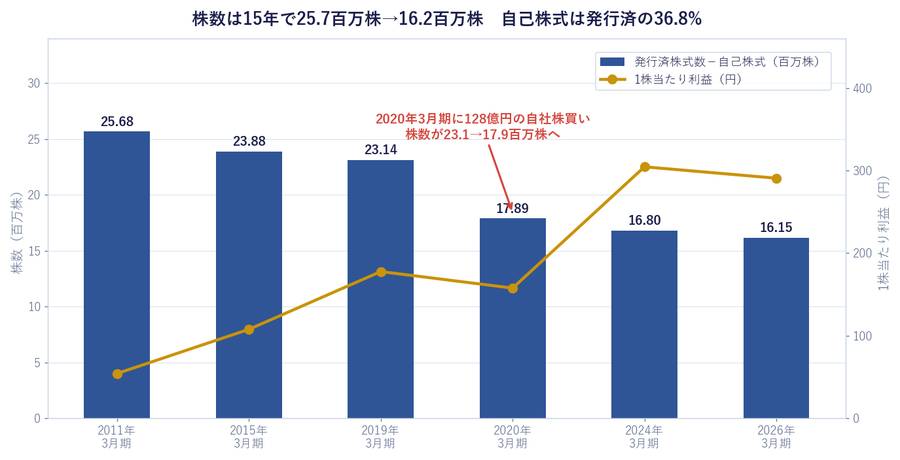 株数は15年で25.7百万株→16.2百万株　自己株式は発行済の36.8%